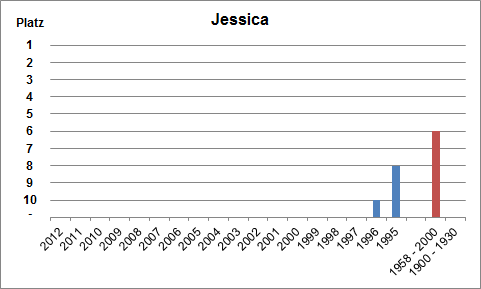 Häufigkeit des Namens Jessica